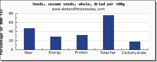 fiber and nutrition facts in sesame seeds per 100g